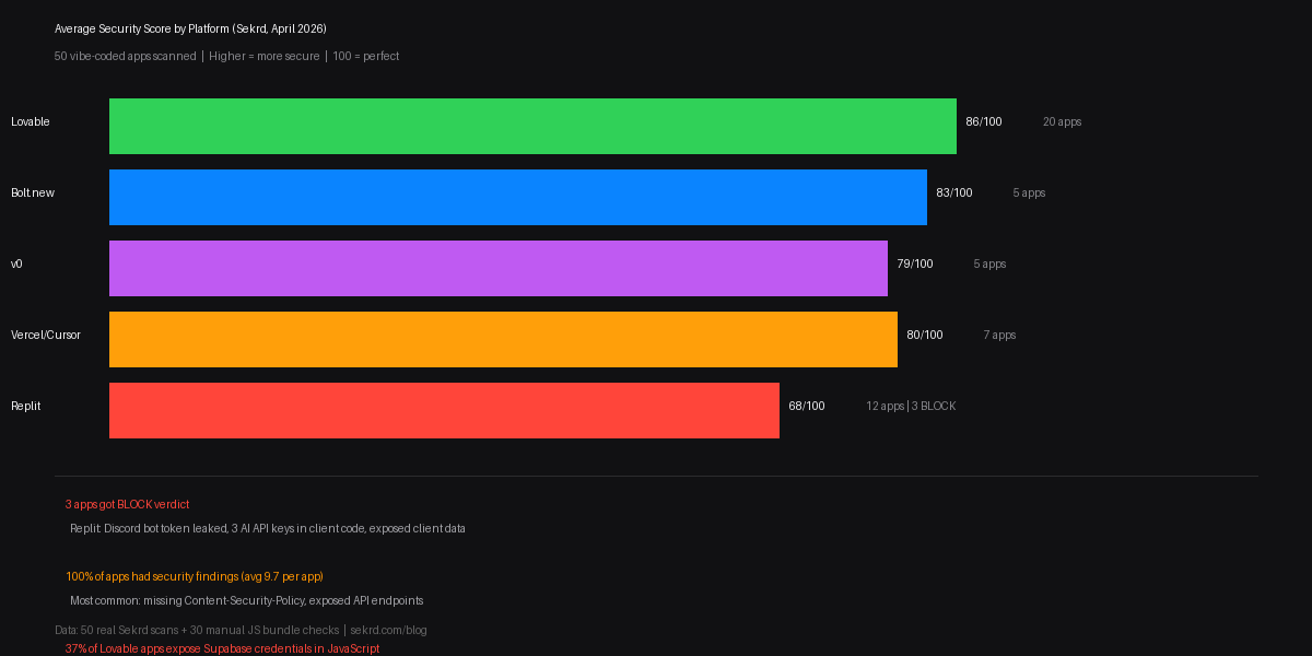 Bar chart showing average security scores by platform: Lovable 86, Bolt 83, Vercel/Cursor 80, v0 79, Replit 68