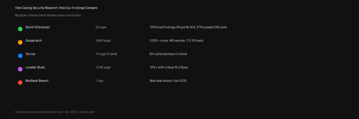 Comparison of vibe coding security studies: Sekrd, Escape.tech, Tenzai, Lovable Study, Moltbook